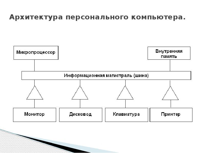 Архитектуру современных персональных компьютеров. Архитектура персонального компьютера. Архитектура персонального компьютера таблица. Архитектура ПК схема. Архитектура персонального компьютера схема.