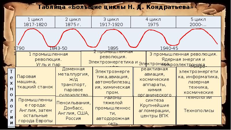 История развития экономики в мире