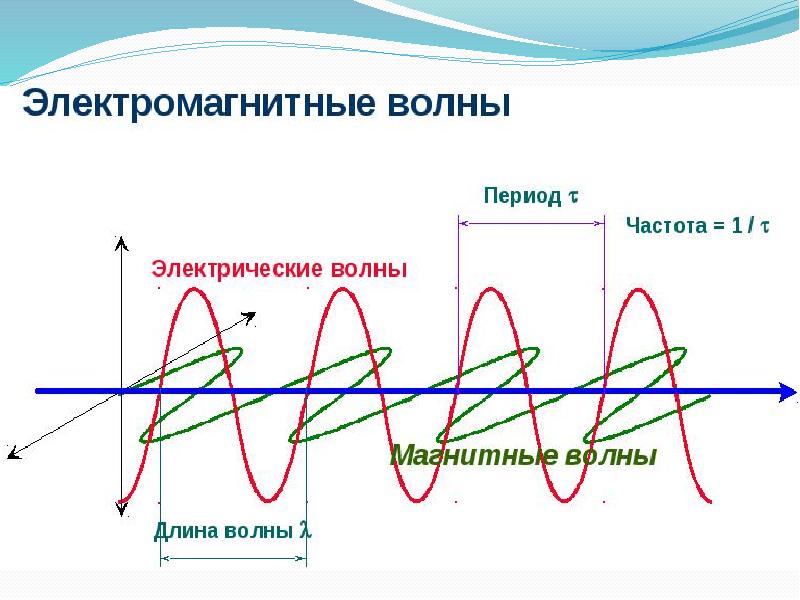 Свойства электромагнитных волн 9 класс. Природа и свойства электромагнитного излучения.. Характеристики электромагнитных волн. Характеристики электромагнитное волн, 9 класс. Основные свойства электромагнитных волн.