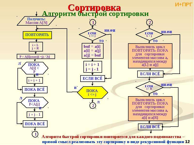 Блок схема пузырьковой сортировки