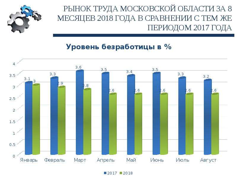 Анализ рынка труда