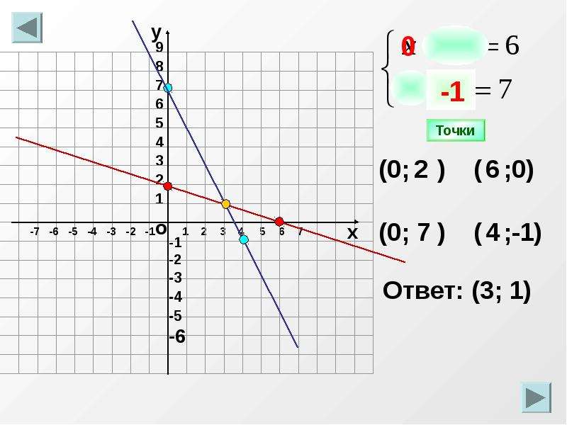 Графический метод решения системы уравнений 7 класс. Точка 0,5(х) и точка 0,25(у) на графике.