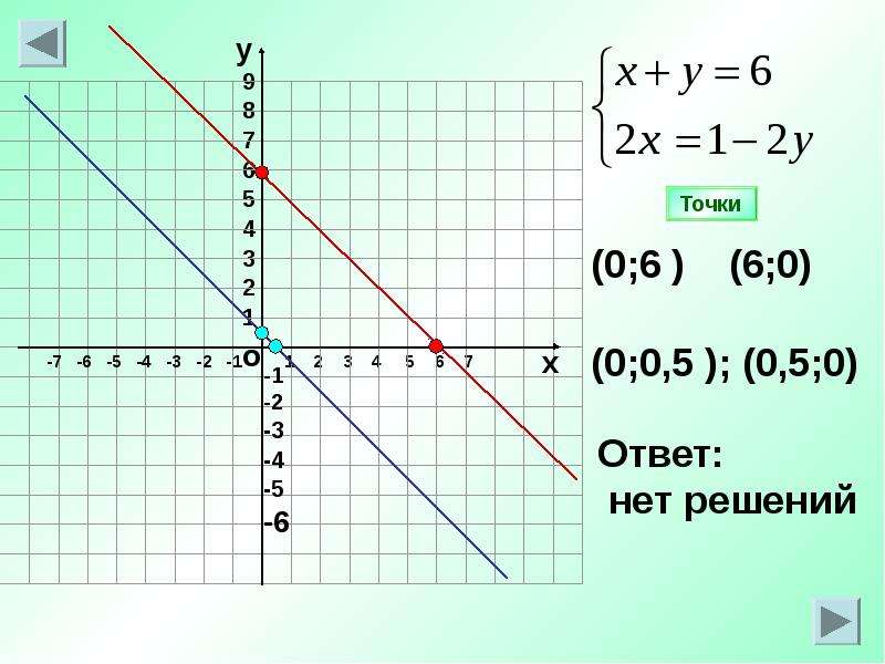 Решить систему графическим способом х у 3. Графическая система уравнений. Графический метод решения 7 класс. Решение системы графическим методом 7 класс. Как решить графически систему уравнений 7.