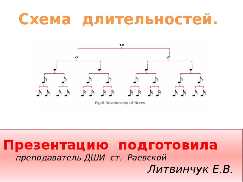 Схема деления длительностей