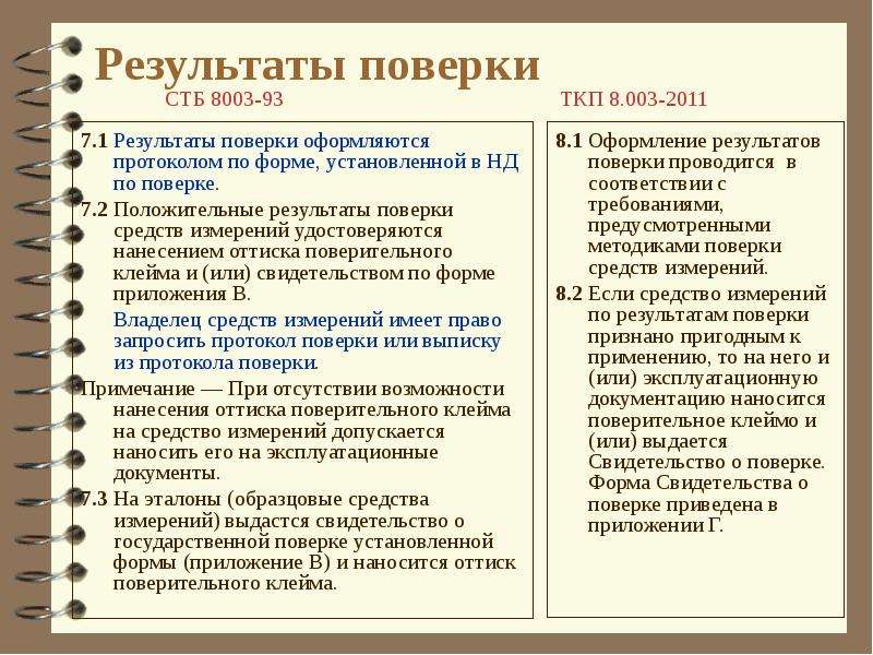 Результаты поверки