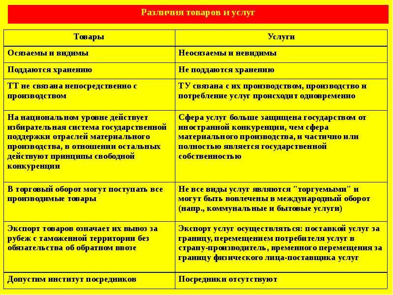 Различие товаров