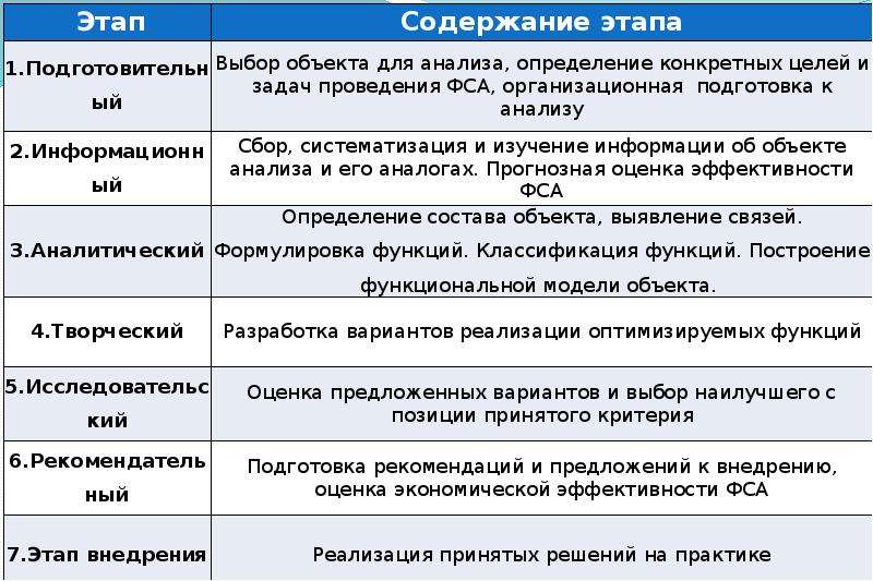 Этапы проведения анализа. Этапы проведения функционально-стоимостного анализа. Этапы ФСА. Цели, задачи, этапы функционально-стоимостного анализа. Последовательность этапов функционально-стоимостного анализа.