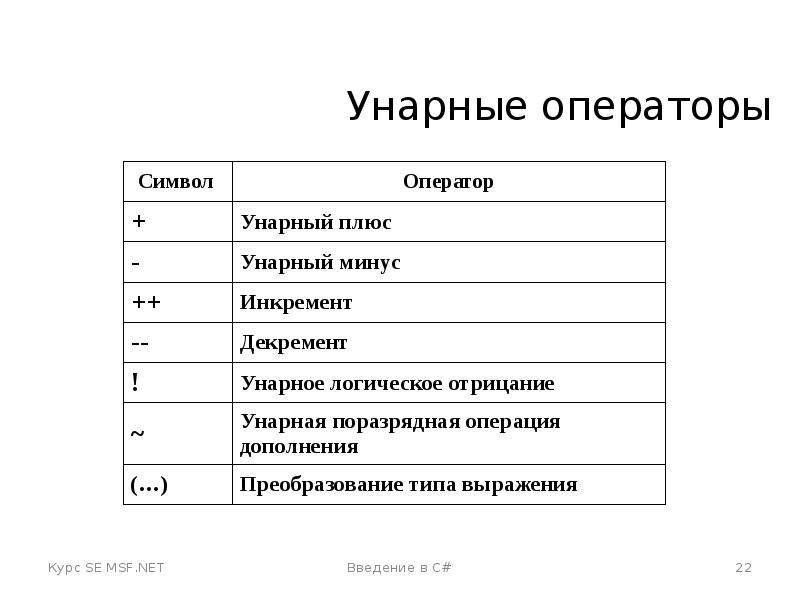 C оператор. Унарный оператор. Операторы c#. Унарный и бинарный оператор. Унарные операторы c#.