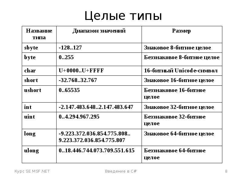 Таблица переменных содержит. Типы переменных c#. Переменные в c#. Типы переменных в c# таблица. C++ целочисленные типы.