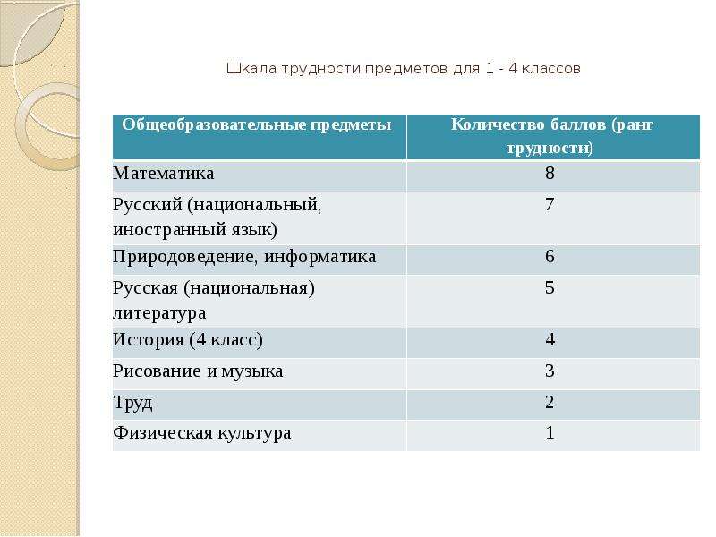 Трудность предмета. Шкала трудности предметов. Школа трудностей предмета. Шкала трудности предметов для 1-4. Ранговая шкала трудности уроков.