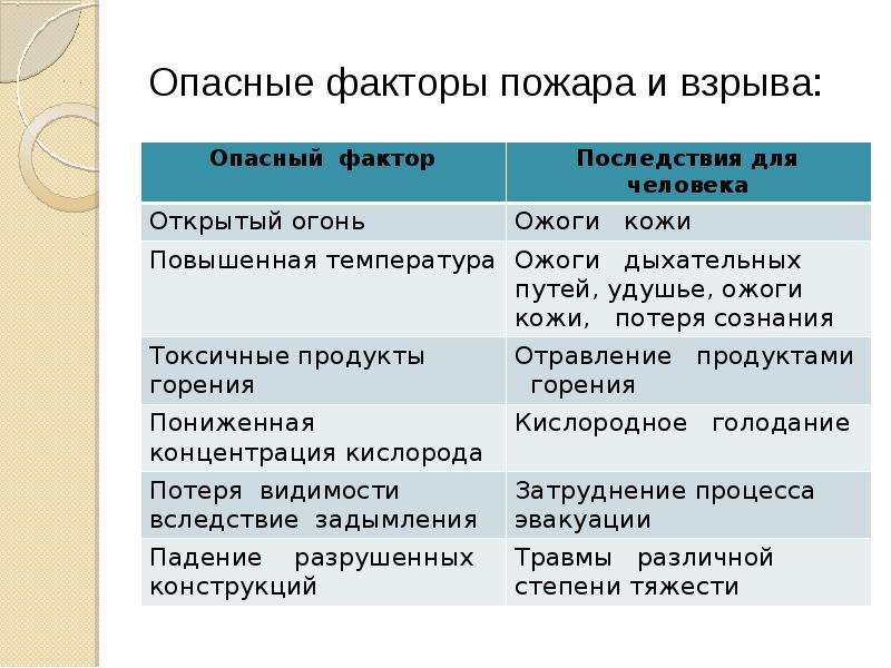 Поражающие факторы пожара презентация