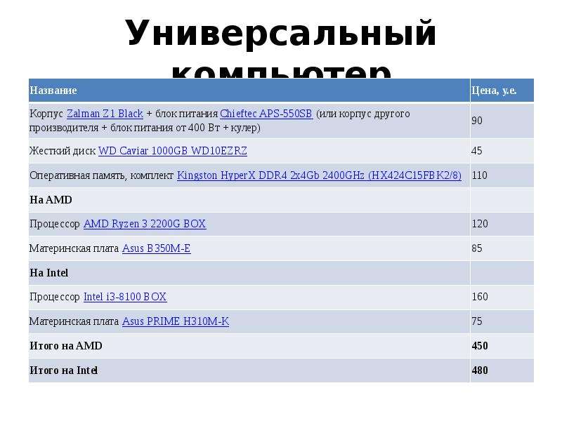 Оптимальные конфигурации. Анкеты по сборке компьютеров.