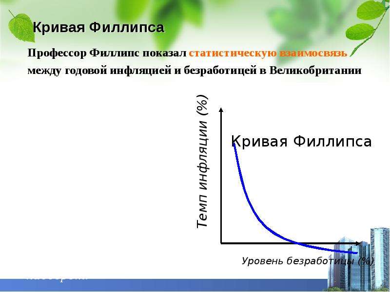 Взаимосвязь инфляции и безработицы кривая филлипса презентация