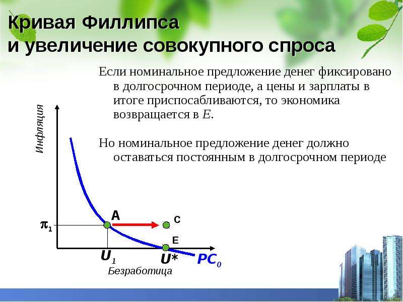 Увеличение совокупного спроса. Предложение денег в долгосрочном периоде. Кривая Филлипса и кривая совокупного предложения. Увеличение предложения денег в долгосрочном периоде. Увеличится совокупное предложение в долгосрочном периоде.