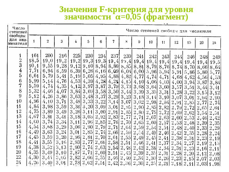 Показатели значимости. Уровень значимости 0.05. Уровень значимости 0,000. Уровень значимости критерия. Значения f для уровня значимости.