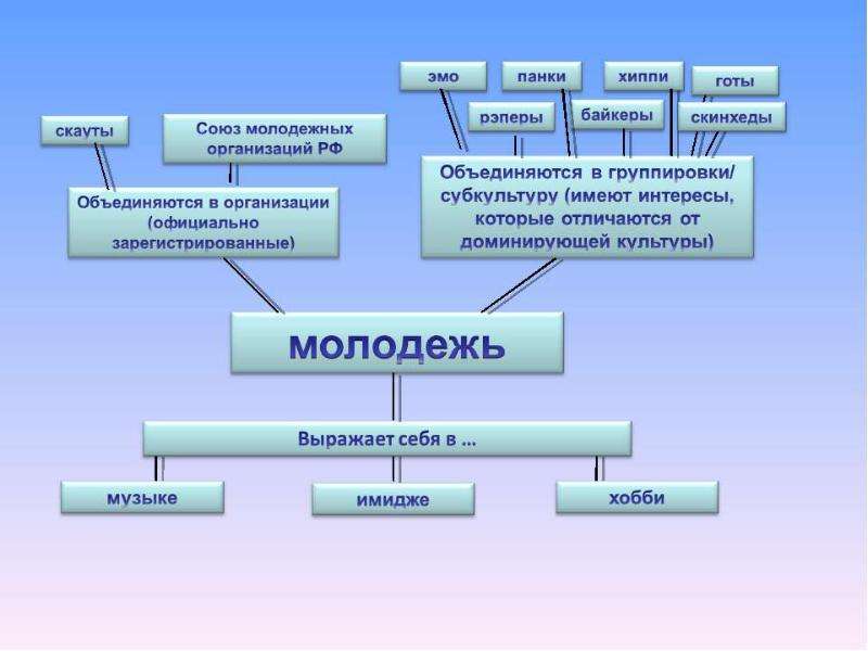 Составьте схему используя приведенные ниже понятия молодежный экстремизм особенности