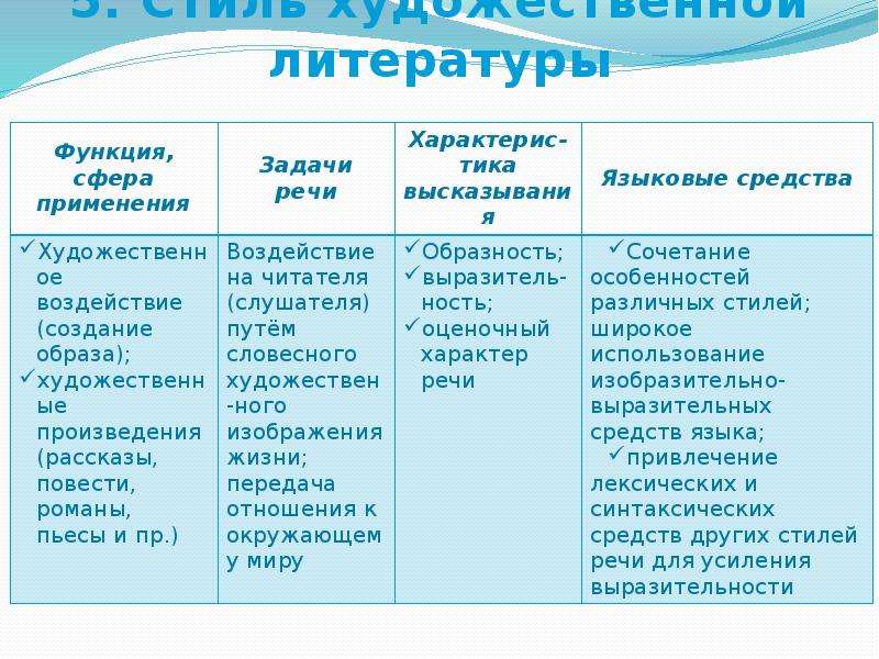 Таблица Публицистический Стиль 7 Класс Русский Язык