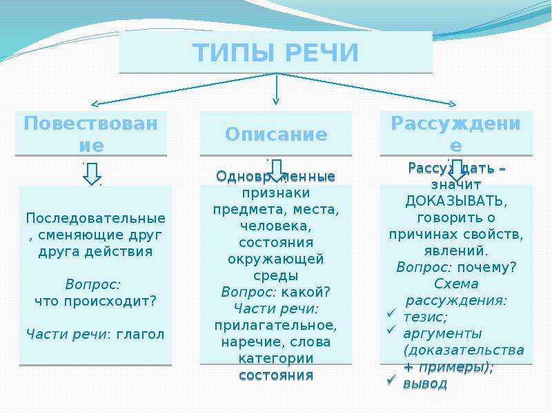 Определи тип речи 6 класс. Стили и типы речи в русском языке. Стиль текста и Тип речи текста. Типы и стили речи таблица. Стиль и Тип речи текста.