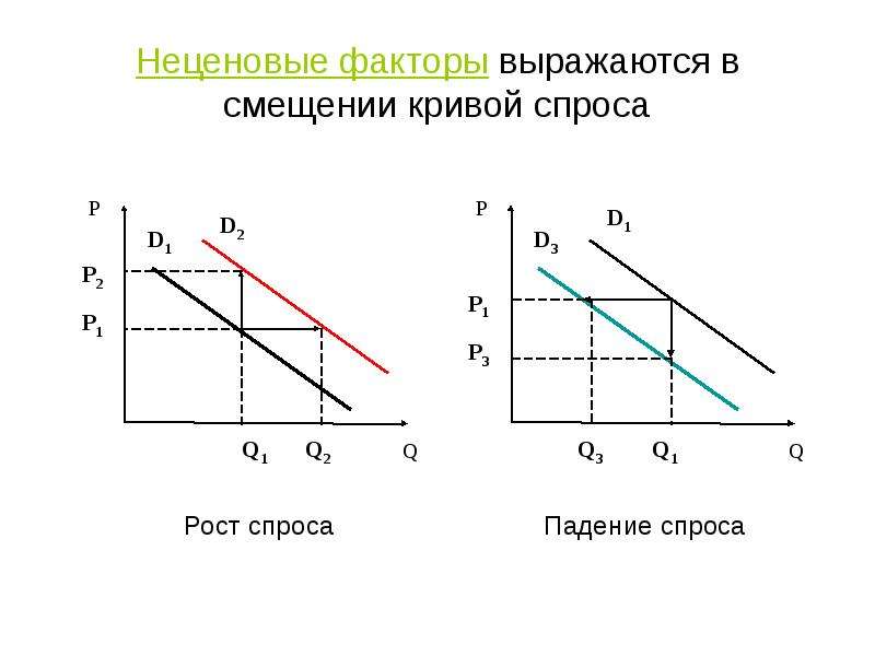 Схема неценовые факторы спроса