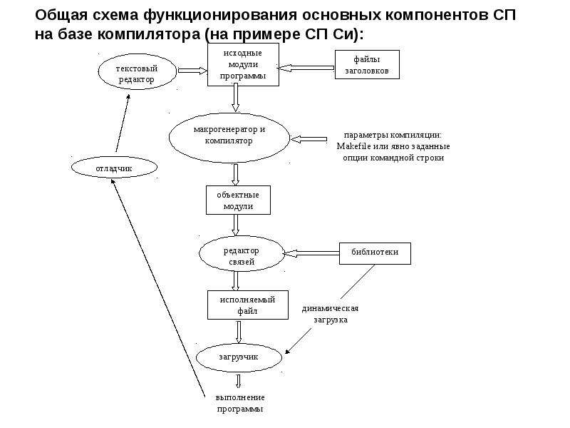 Схема функционирования это