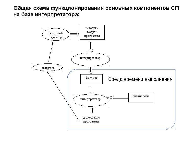 Задача интерпретатора