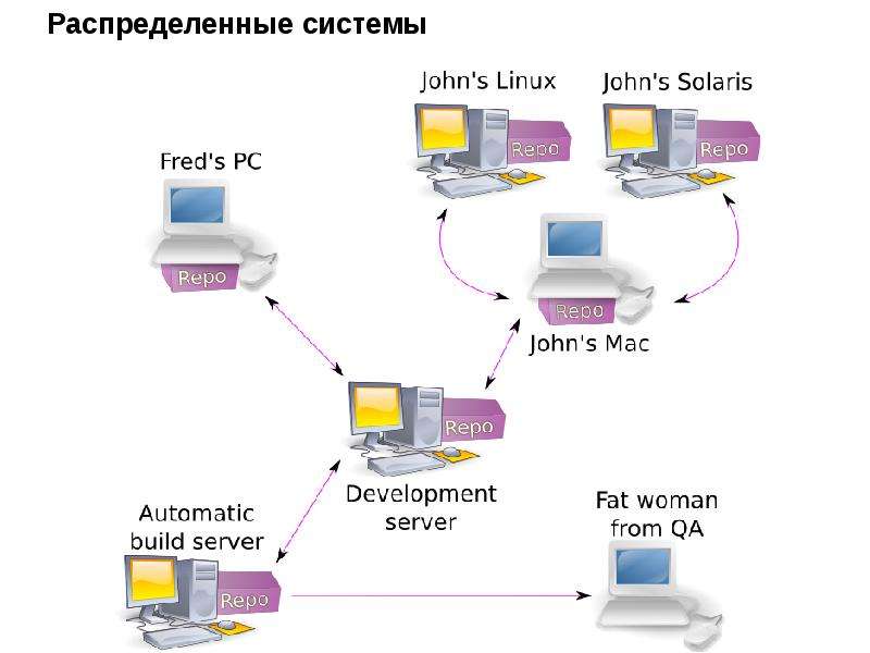 Интегрируемые среды разработки. Распределенная система контроля версий. Распределённые системы. Распределенные системы мониторинга. Распределенные интегрированные системы это.