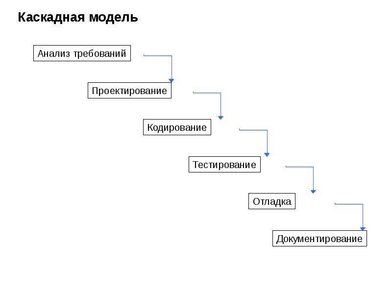 Каскадная модель проектирования