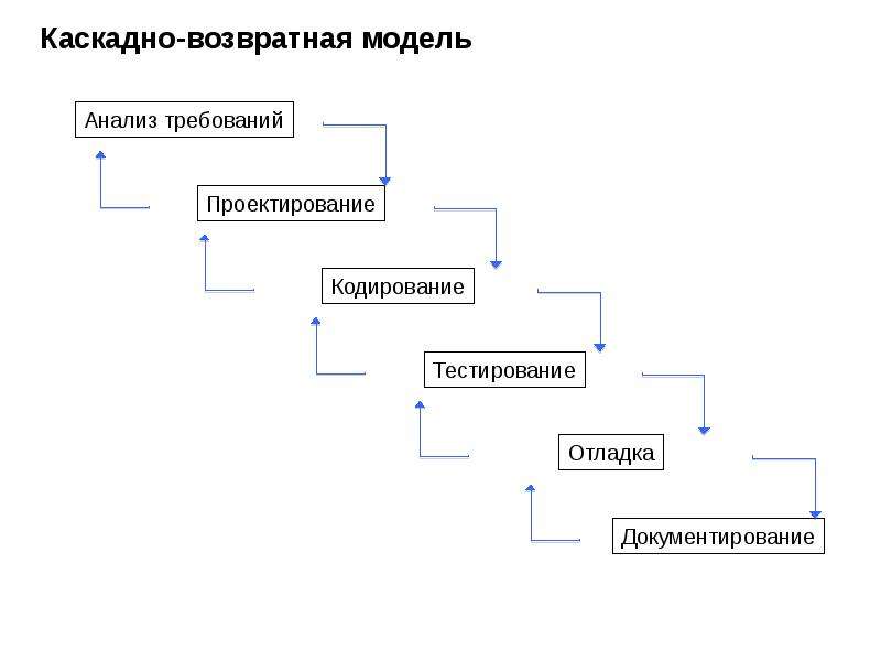 Водопадная модель жизненного цикла проекта