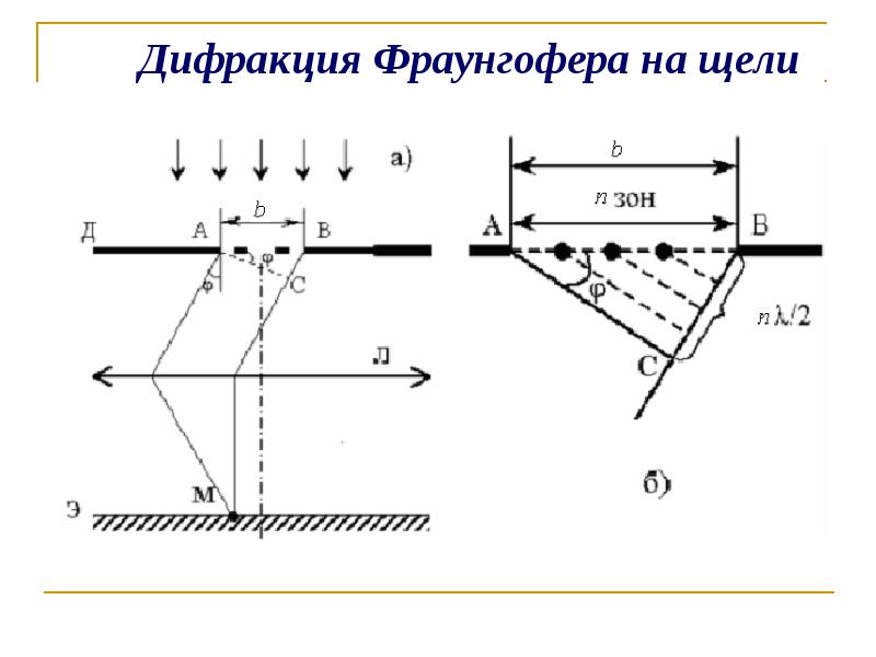 Схема дифракции фраунгофера