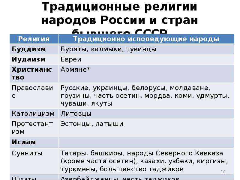 Проект религии народов россии