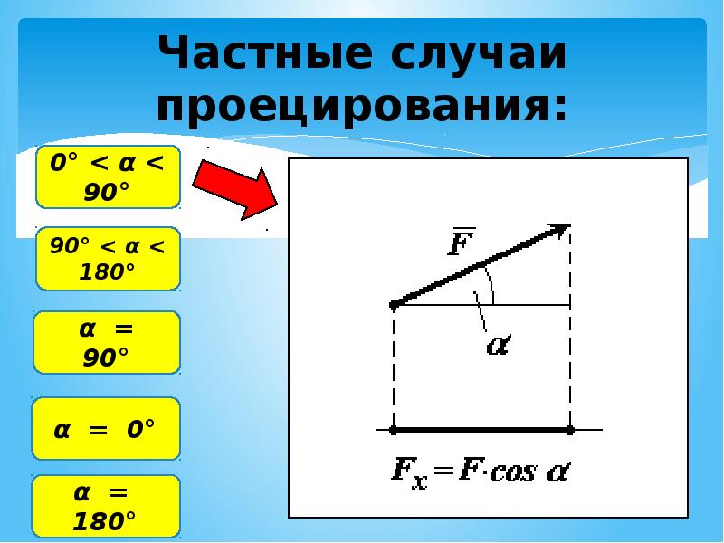 Сумма проекции на ось