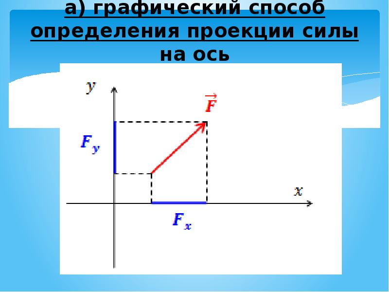 Выражения для проекций сил на оси