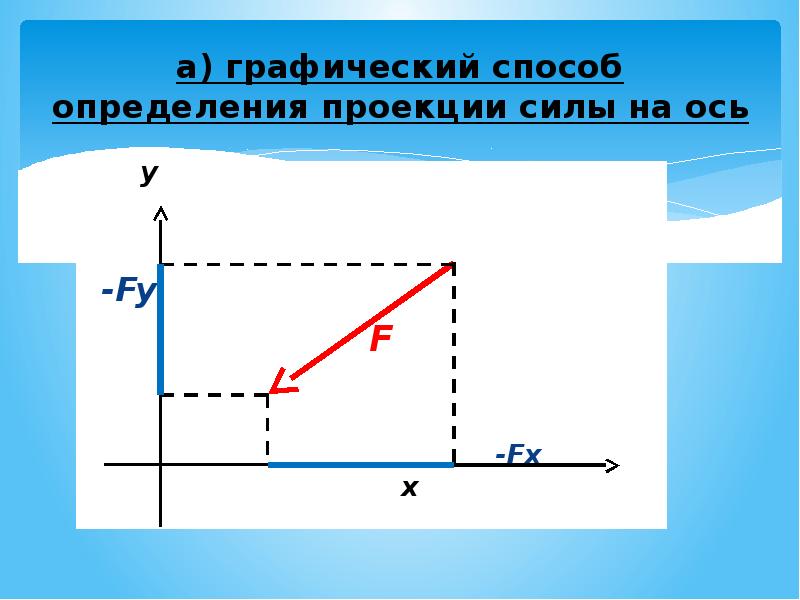 Найдите проекцию силы на ось