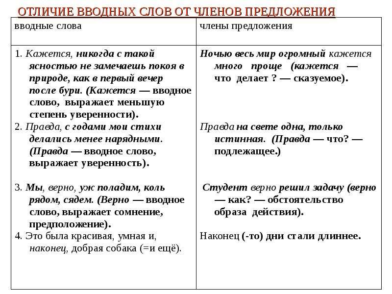 Конструкции не связанные с предложением. Предложения с вводными словами. Отличие вводных слов от членов предложения. Предложение с вводным словом.