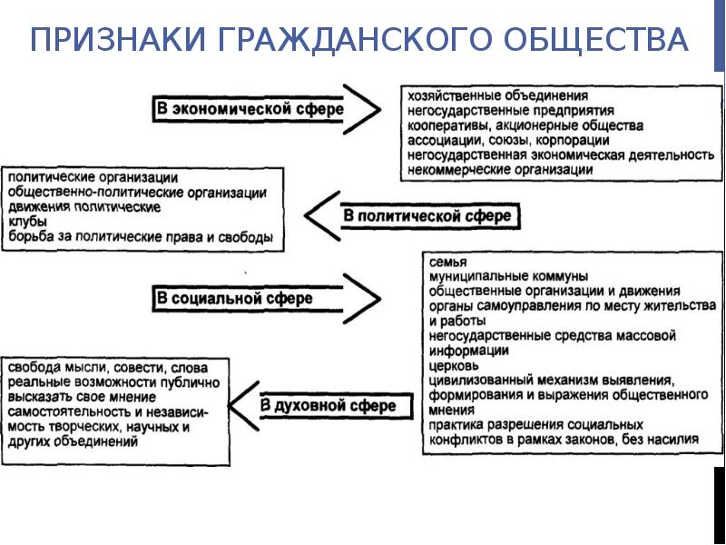 Гражданское общество и правовое государство презентация 10 класс обществознание боголюбов