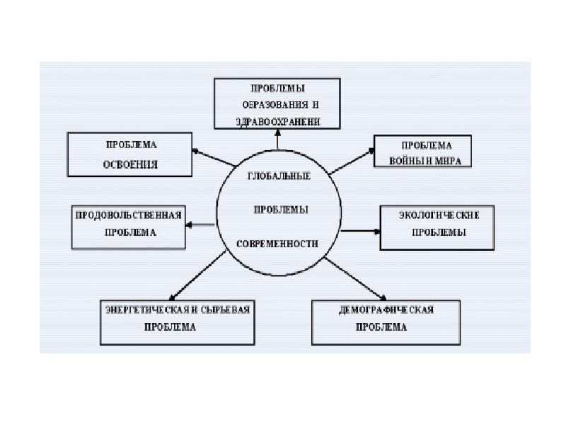 Заполните схему глобальные проблемы человечества покажите стрелками взаимосвязи между отдельными
