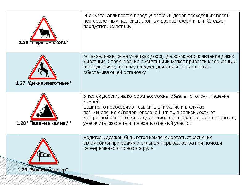 Эти знаки обязывают соблюдать дистанцию. Знак 1.26 ПДД. Устанавливается знак 1.1. ПДД. Знак аварийный участок дороги. Знаки устанавливаются перед опасным участком.