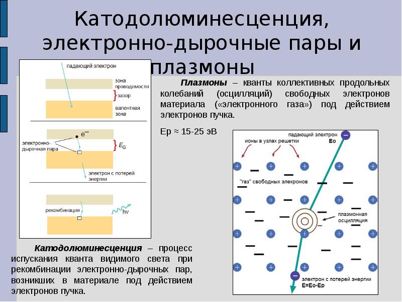 Что произойдет при встрече электрона с дыркой. Основные процессы при взаимодействии электронов с веществом. Взаимодействие электронов между собой. Виды излучений, формирующихся при взаимодействии электронов. Взаимодействие гамма лучей с веществом.