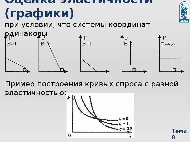 Уровень эластичности. Кривая неэластичного спроса пример. Основные графики. Кривая абсолютно эластичного спроса представляет собой. Экономический график.