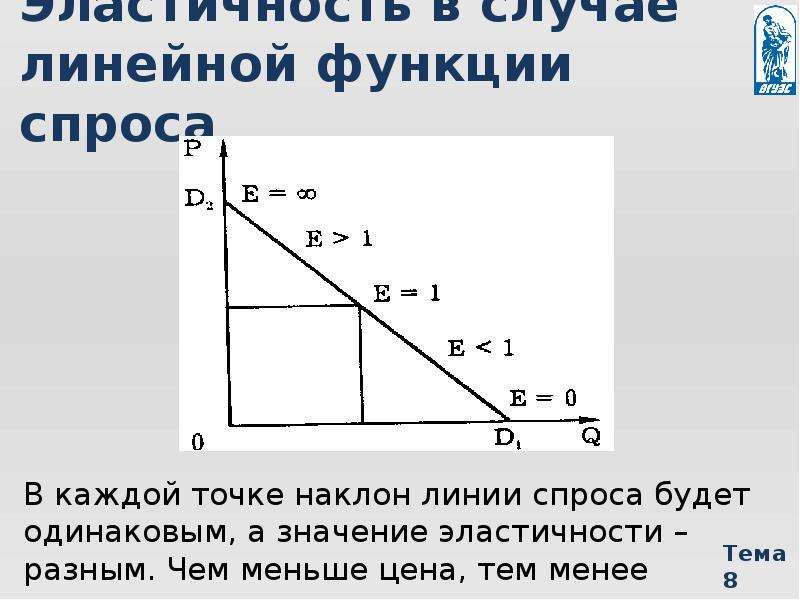 Эластичность спроса картинки для презентации