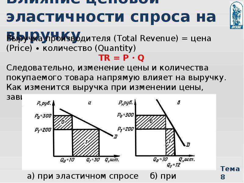 Эластичность спроса и предложения. Хорошо или плохо эластичность спроса. Эластичный спрос это минимальное изменение цены.