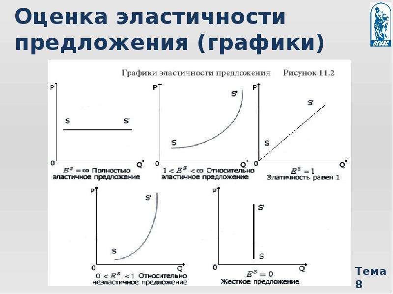 Изменение предложения график объяснение. График эластичности. График неэластичного предложения. График эластичности спроса и предложения. График эластичности спроса.