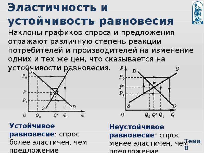 Эластичность спроса и предложения презентация по экономике 10 класс