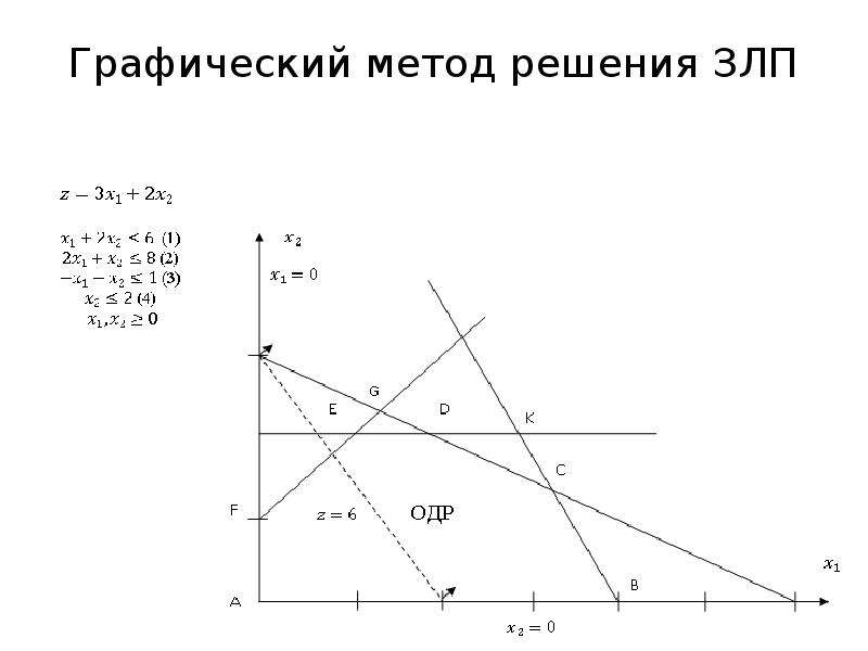 Линейное программирование графический. ЗЛП графическим методом. Графический метод решения ЗЛП. Графический метод решения задачи линейного уравнения.