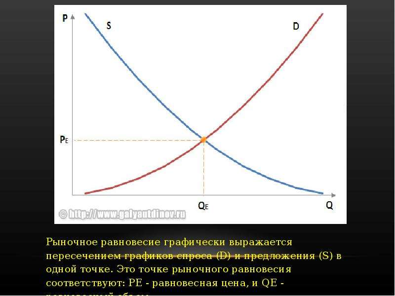 Ниже равновесной. Точка рыночного равновесия график. Точка пересечения Графика спроса и предложения. Рыночное равновесие графически. Пресечение Графика спроса и предложения.