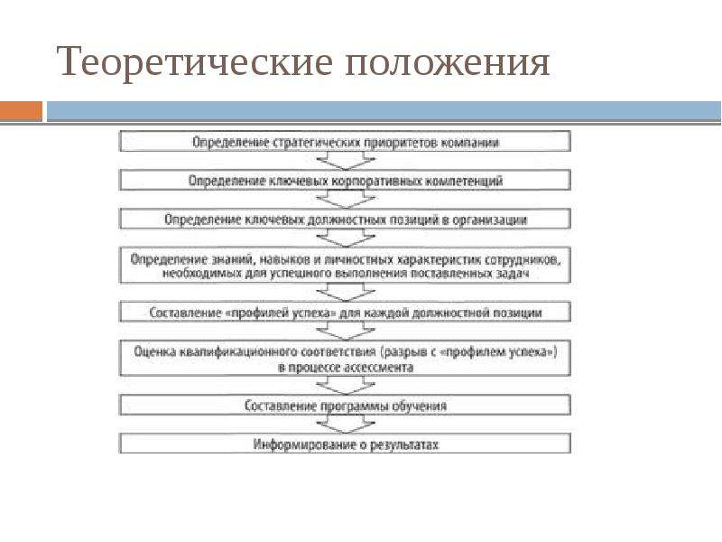 Располагать временем теоретические положения