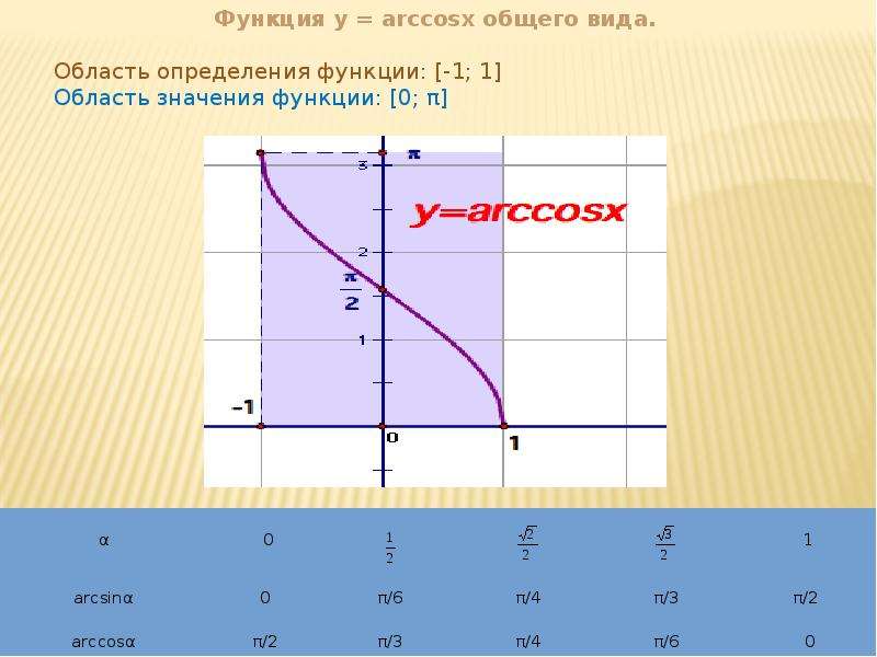 Обратные тригонометрические функции графики и свойства презентация