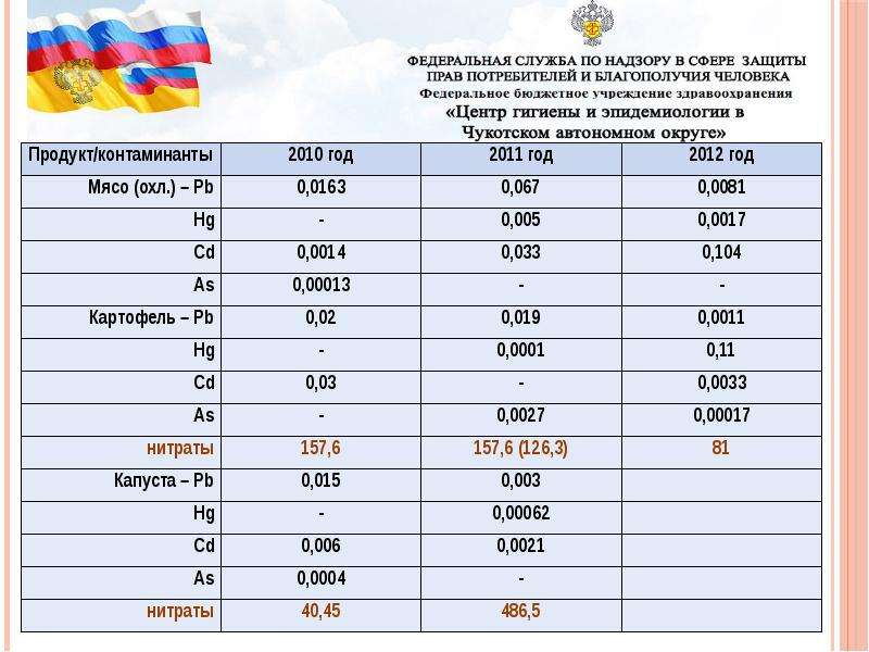 Определение нитратов в продуктах питания проект