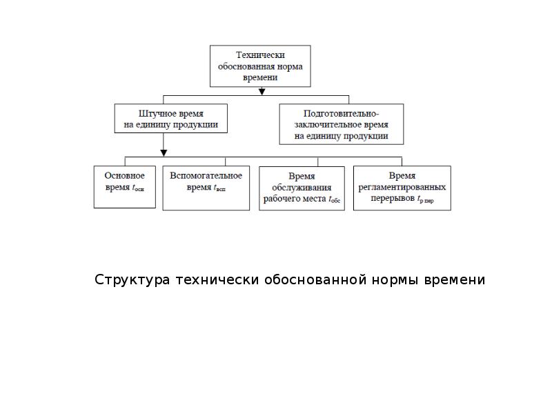 Управление трудовыми ресурсами в проекте курсовая