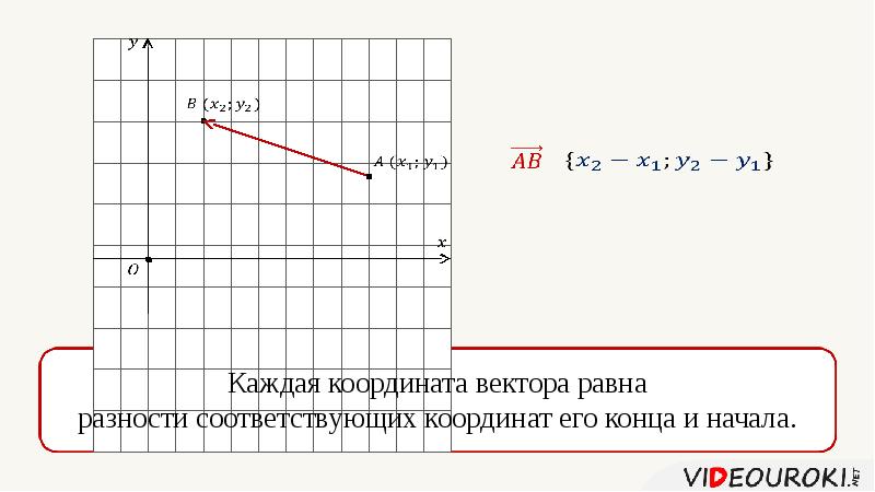 Координаты конца вектора. Координаты вектора простейшие задачи в координатах. Простейшие задачи в координатах формулы. Каждая координата середины отрезка равна. Каждая координата вектора равна … Координат его конца и начала.